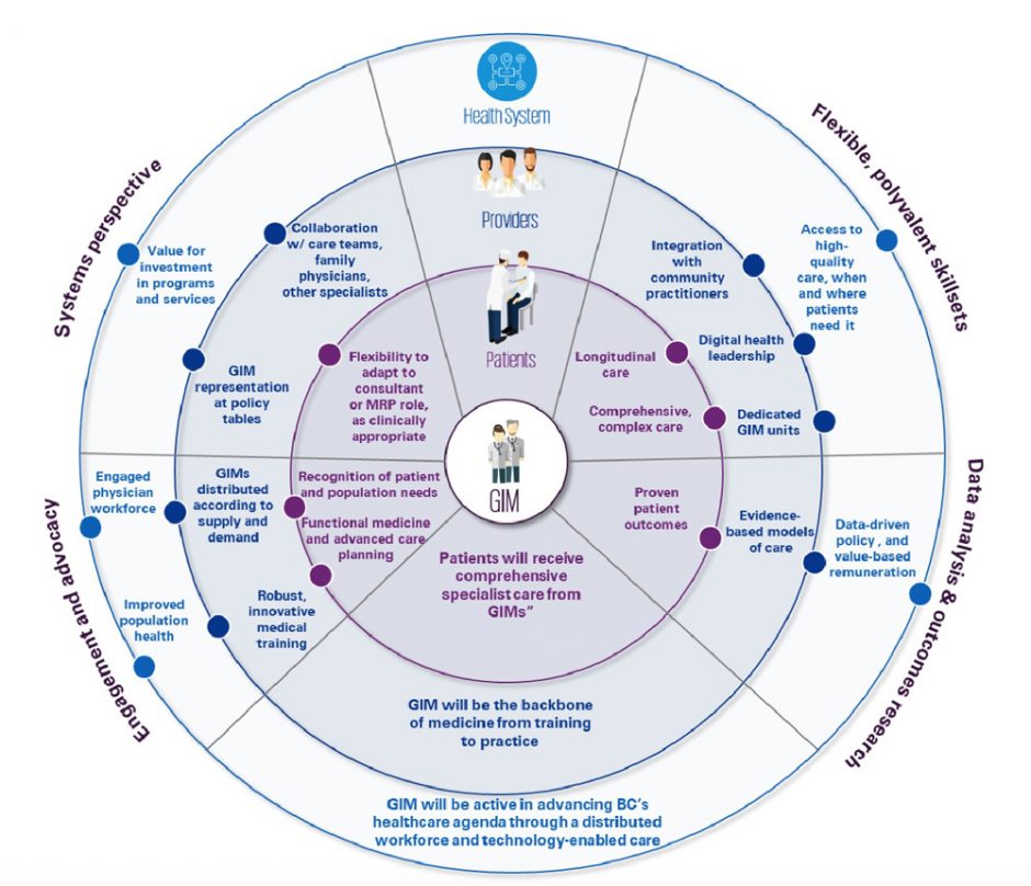 What Is General Internal Medicine Division Of General Internal Medicine   GIM Figure March 26 Resized 940x808 